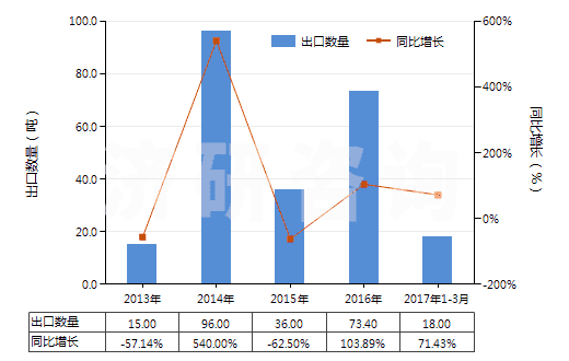 2013-2017年3月中國氰化鉀(HS28371910)出口量及增速統(tǒng)計(jì)